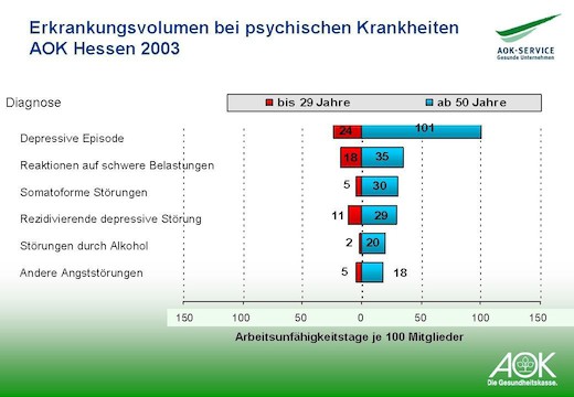 Grafik Erkrankungsvolumen bei psychischen Krankheiten 